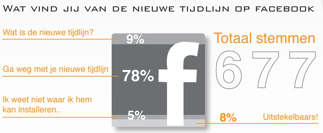 SEO Consulting - Facebook Tijdlijn